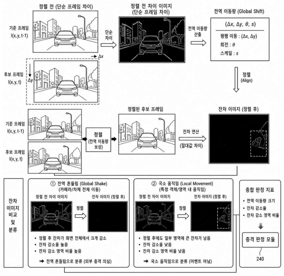 CrashViewer 전역 이동 보정과 잔차 분석 원리 · 이미지 확대