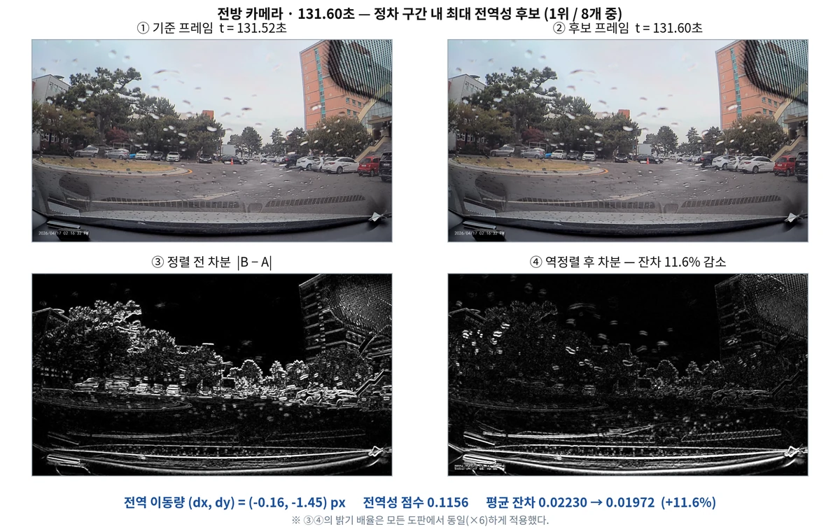 CrashViewer 전방 영상의 정렬 전후 잔차 비교 · 이미지 확대
